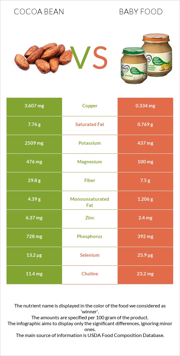 Կակաո-սերմ vs Մանկական սնունդ infographic