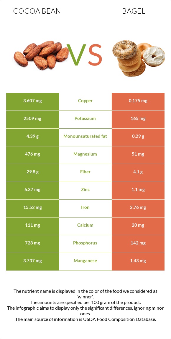 Cocoa bean vs Bagel infographic