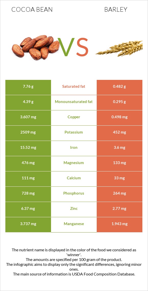 Cocoa bean vs Barley infographic