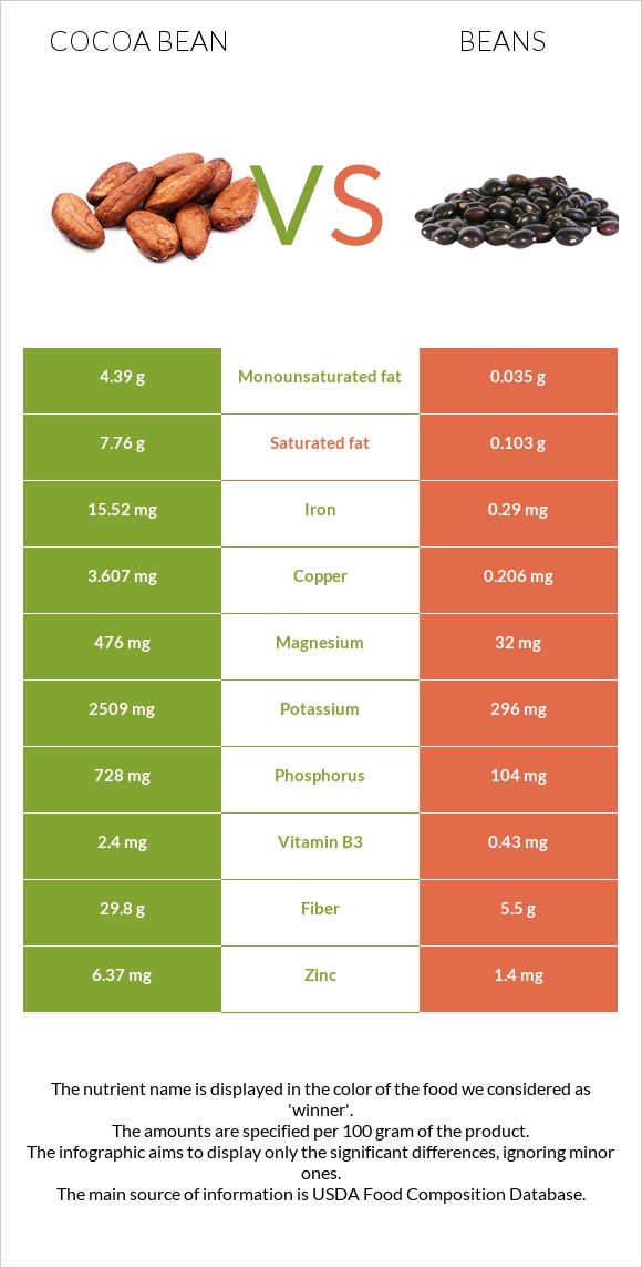 Կակաո-սերմ vs Լոբի պինտո infographic