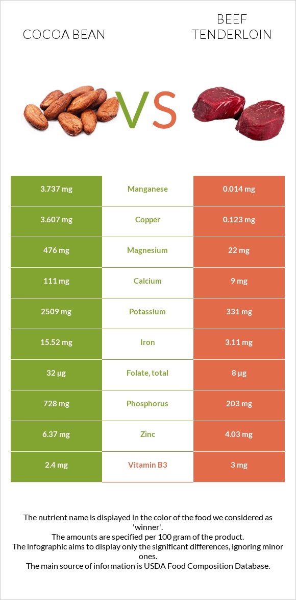 Cocoa bean vs Beef tenderloin infographic