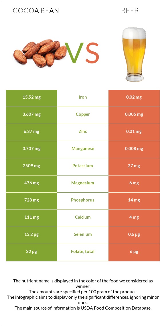 Կակաո-սերմ vs Գարեջուր infographic