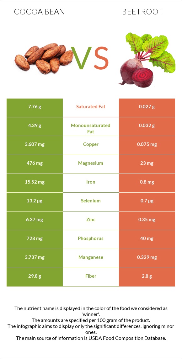 Cocoa bean vs Beetroot infographic