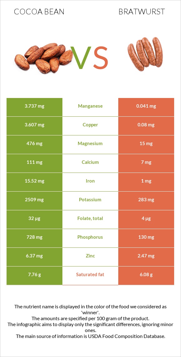 Cocoa bean vs Bratwurst infographic