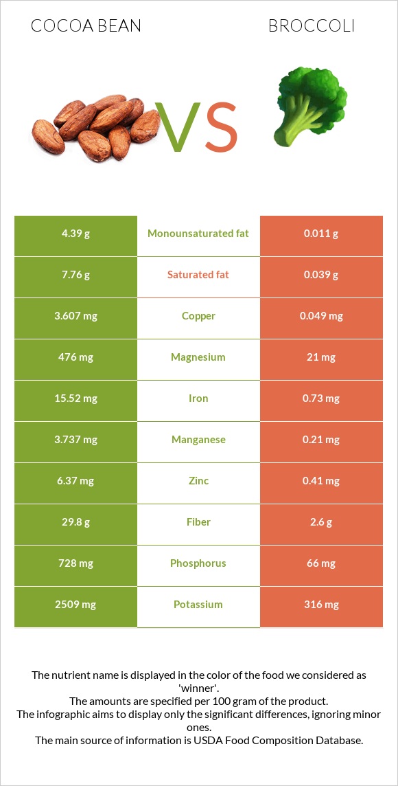 Կակաո-սերմ vs Բրոկկոլի infographic