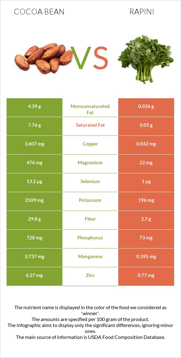 Cocoa bean vs Rapini infographic