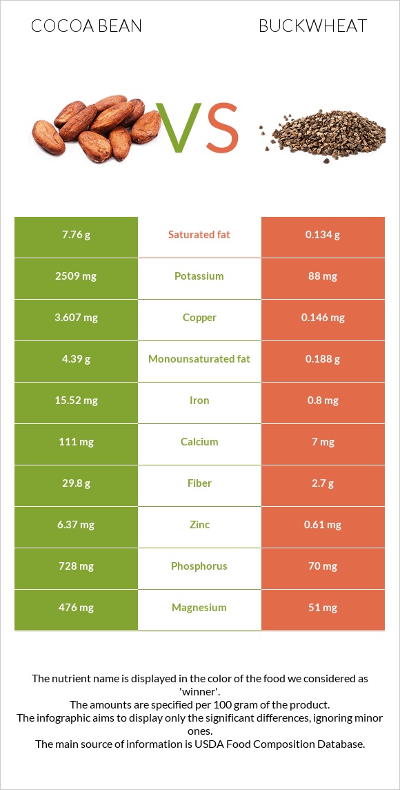 Cocoa bean vs Buckwheat infographic