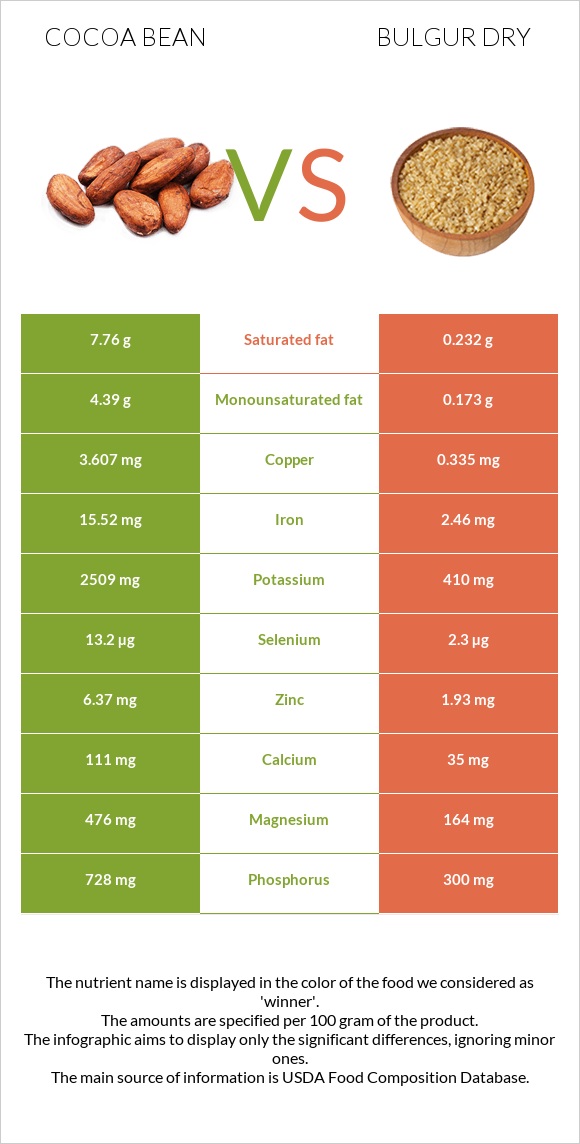 Cocoa bean vs Bulgur dry infographic