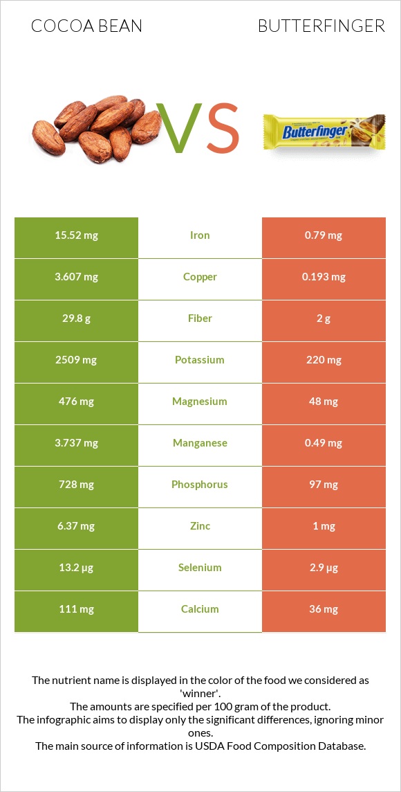 Cocoa bean vs Butterfinger infographic