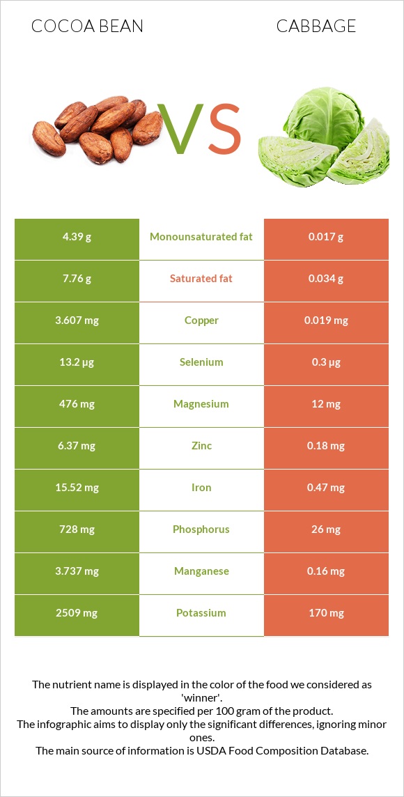 Cocoa bean vs Cabbage infographic