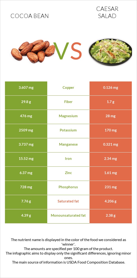 Cocoa bean vs Caesar salad infographic