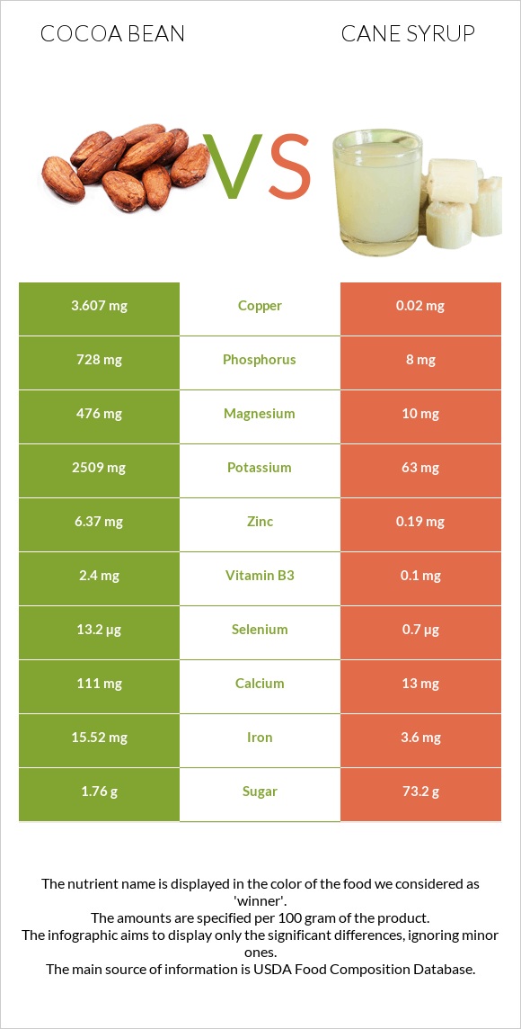 Կակաո-սերմ vs Եղեգի օշարակ infographic