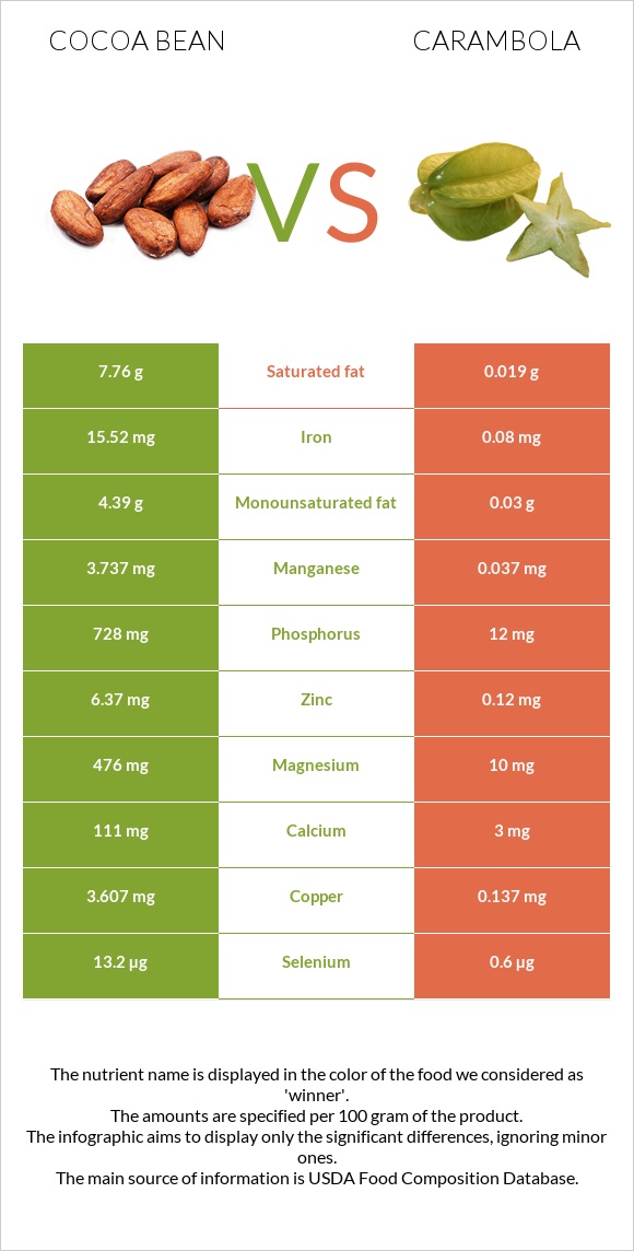 Կակաո-սերմ vs Carambola infographic