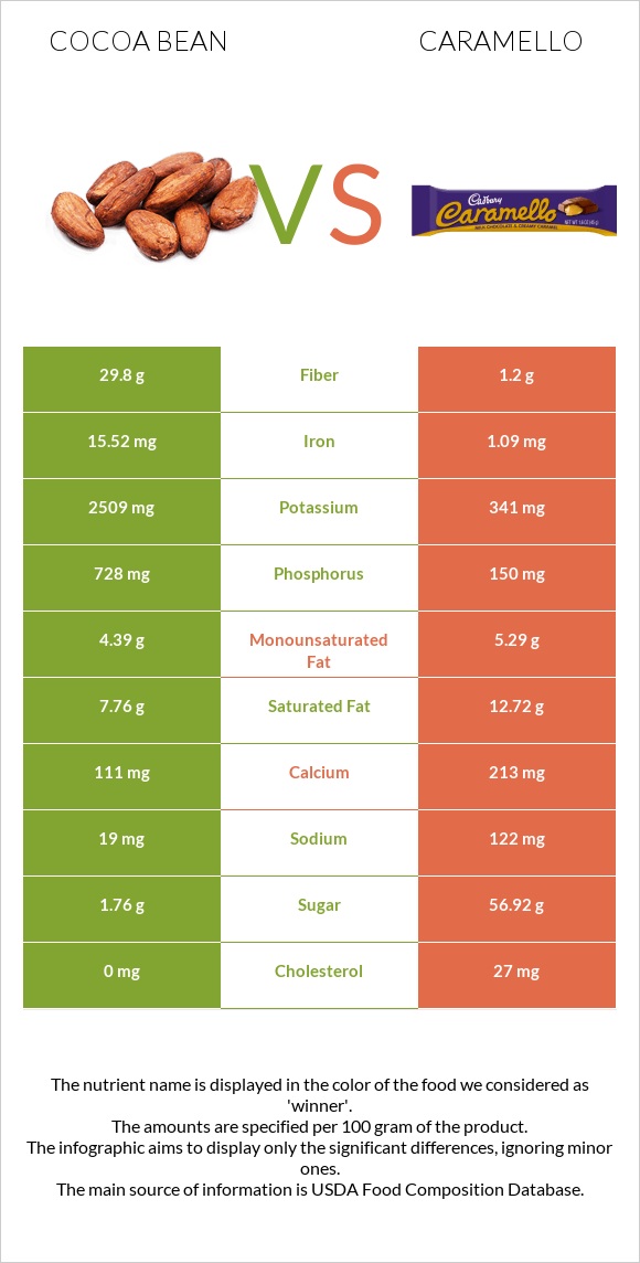 Cocoa bean vs Caramello infographic