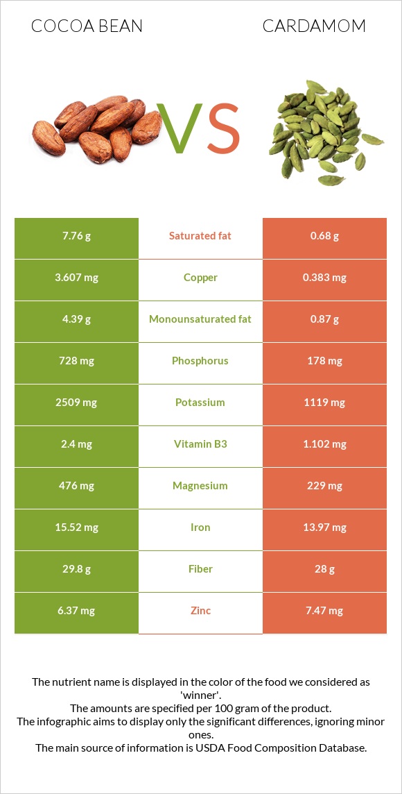 Կակաո-սերմ vs Հիլ, կարդամոն infographic