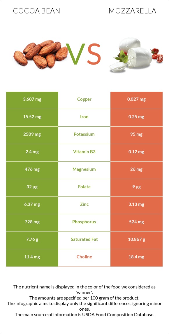 Cocoa bean vs Mozzarella infographic