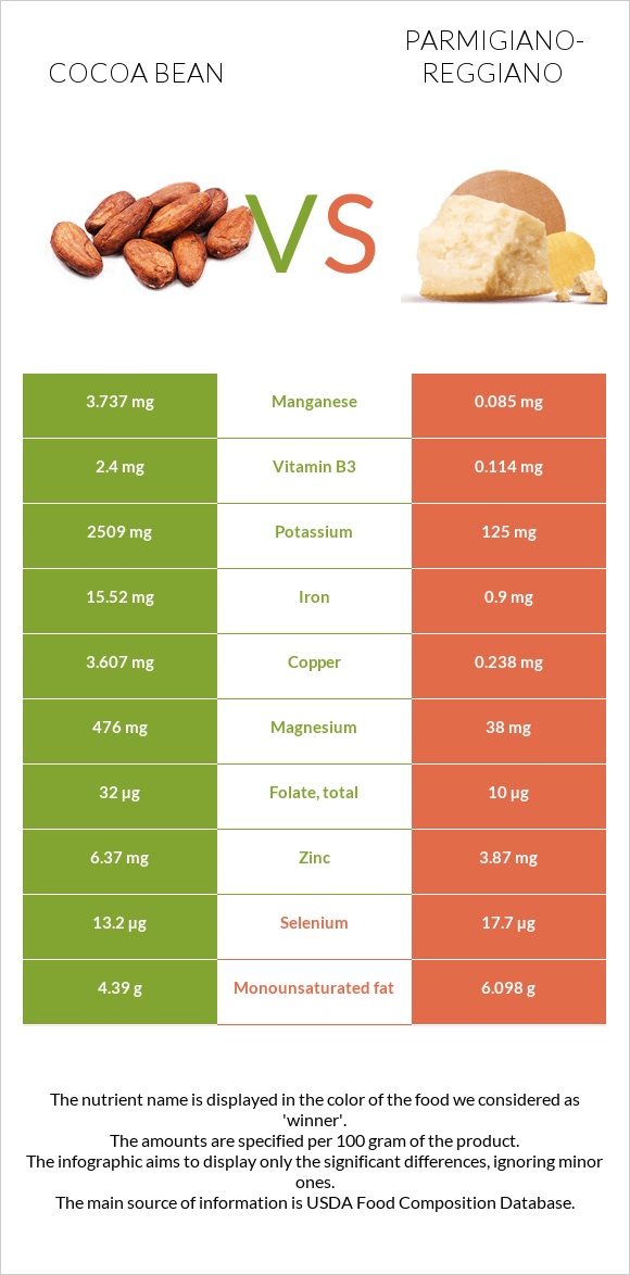 Cocoa bean vs Parmigiano-Reggiano infographic