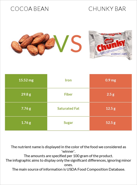 Կակաո-սերմ vs Chunky bar infographic
