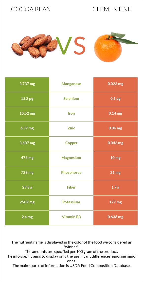 Cocoa bean vs Clementine infographic