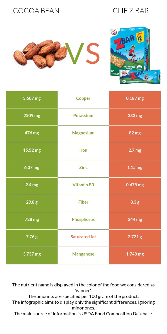 Կակաո-սերմ vs Clif Z bar infographic