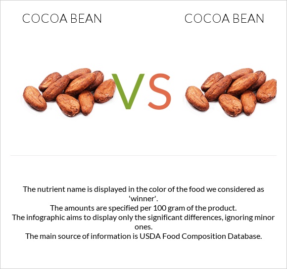 Cocoa bean vs Cocoa bean infographic