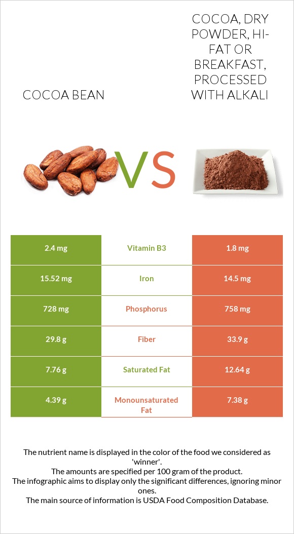 Cocoa bean vs Cocoa, dry powder, hifat or breakfast, processed with