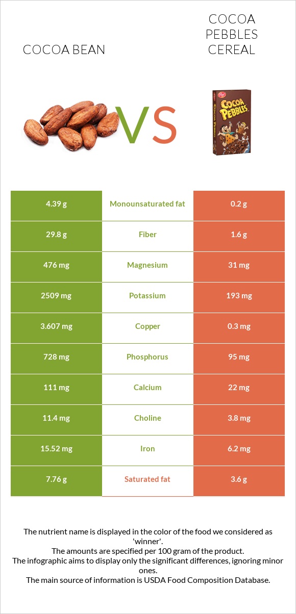 Cocoa bean vs Cocoa Pebbles Cereal infographic