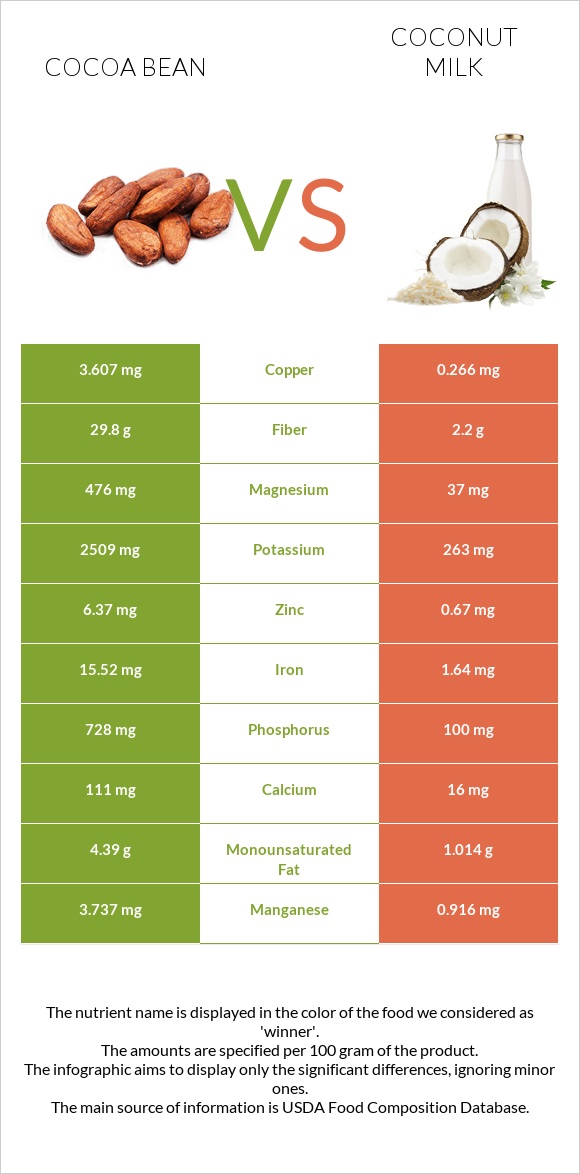 Cocoa bean vs Coconut milk infographic
