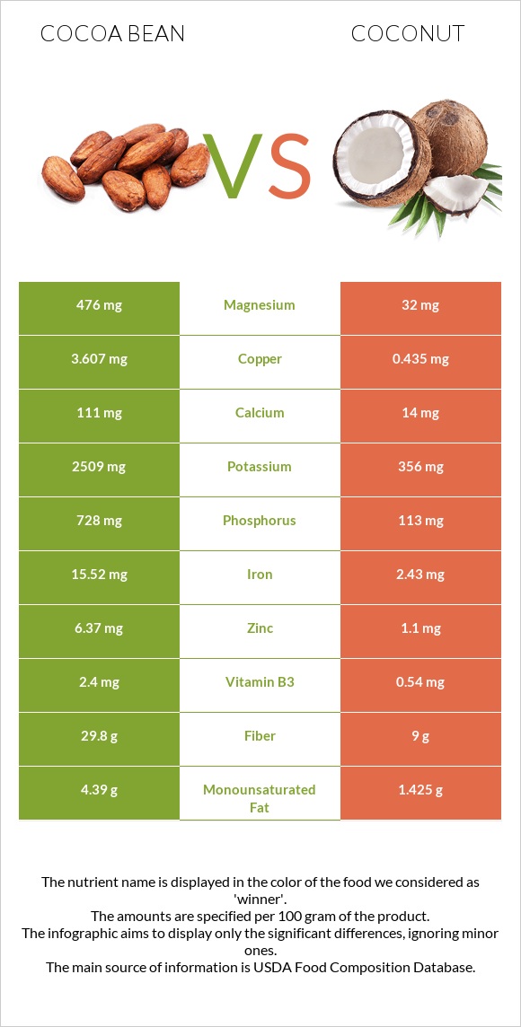 Cocoa bean vs Coconut infographic