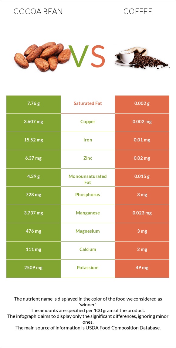 Կակաո-սերմ vs Սուրճ infographic