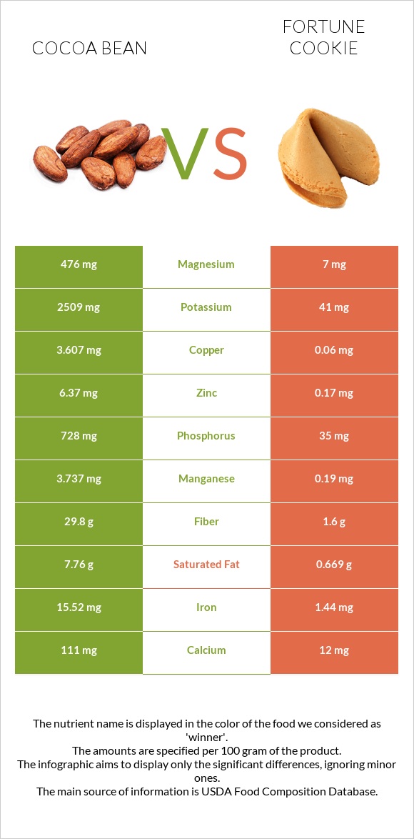 Կակաո-սերմ vs Թխվածք Ֆորտունա infographic