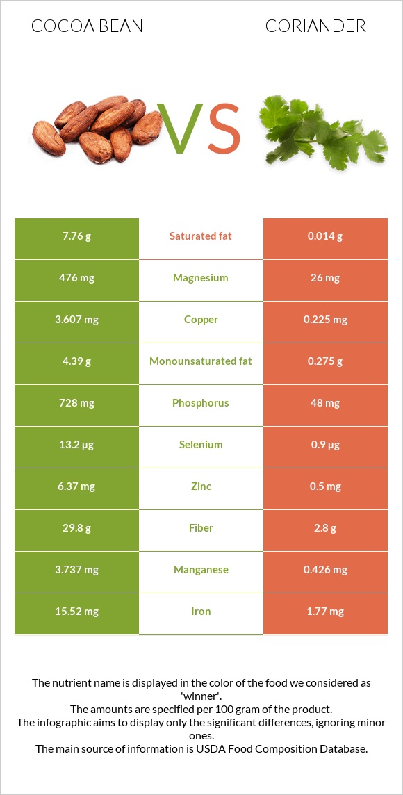 Cocoa bean vs Coriander infographic