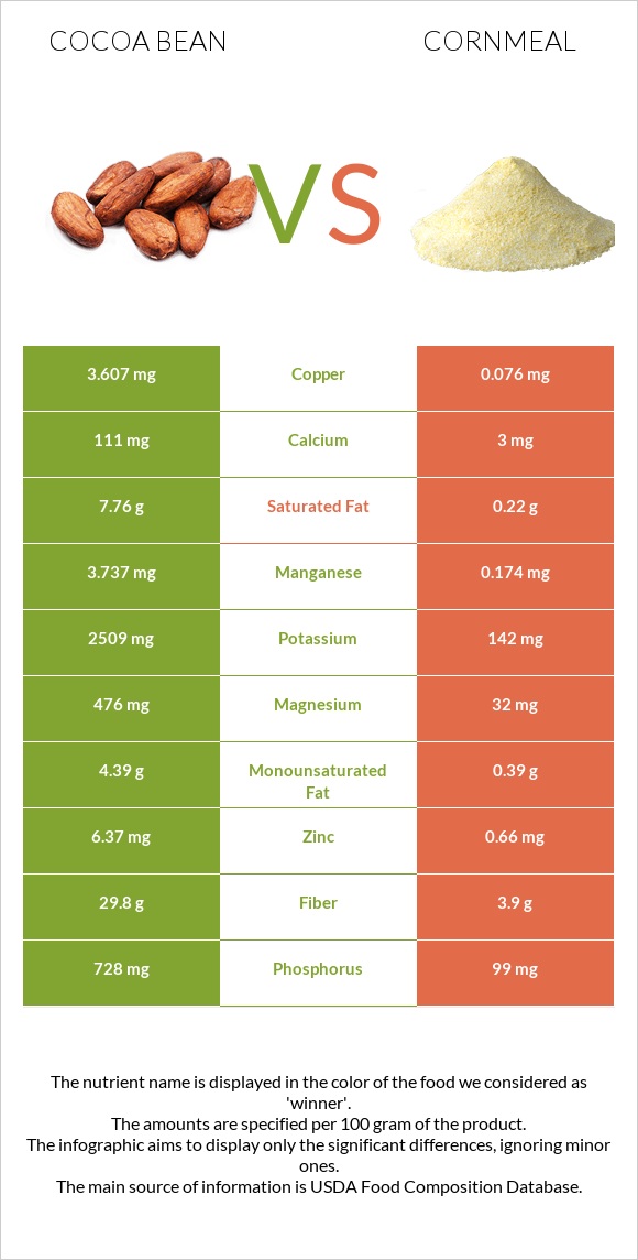 Cocoa bean vs Cornmeal infographic