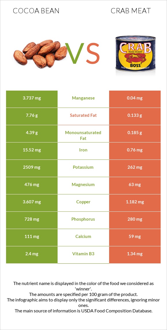 Cocoa bean vs Crab meat infographic