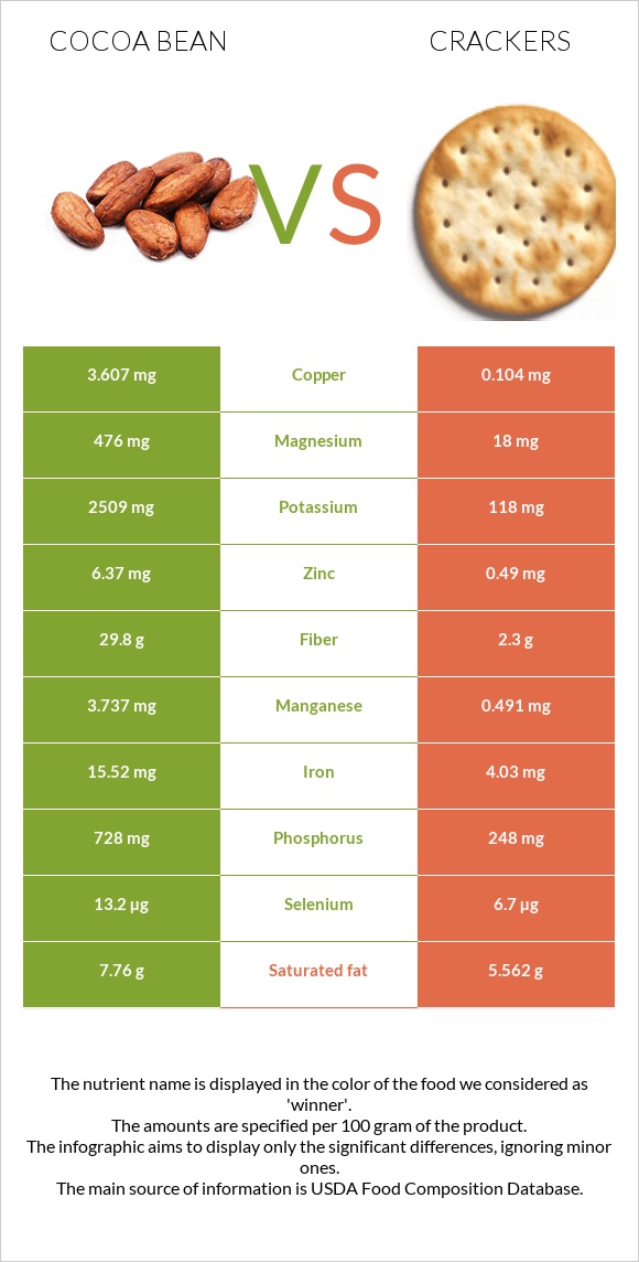 Cocoa bean vs Crackers infographic