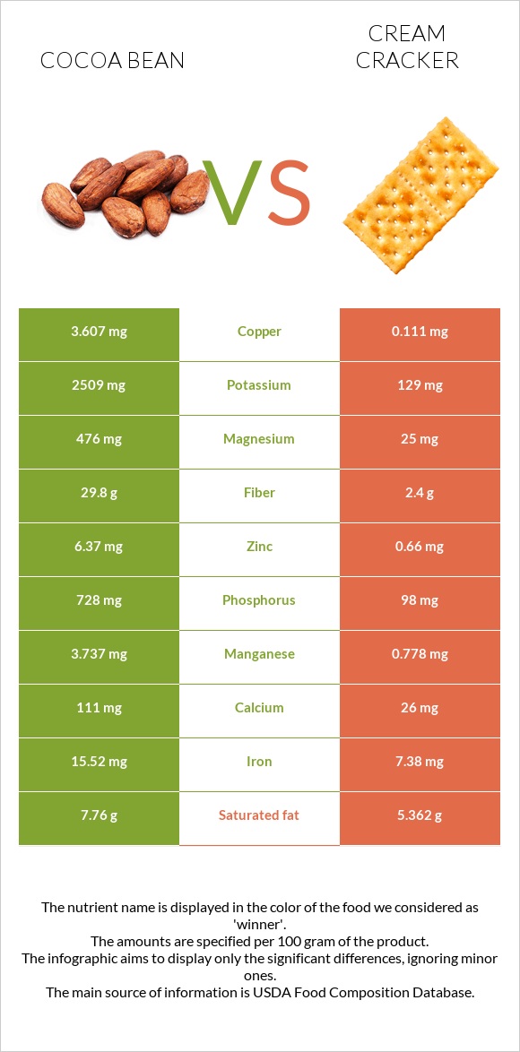 Cocoa bean vs Cream cracker infographic