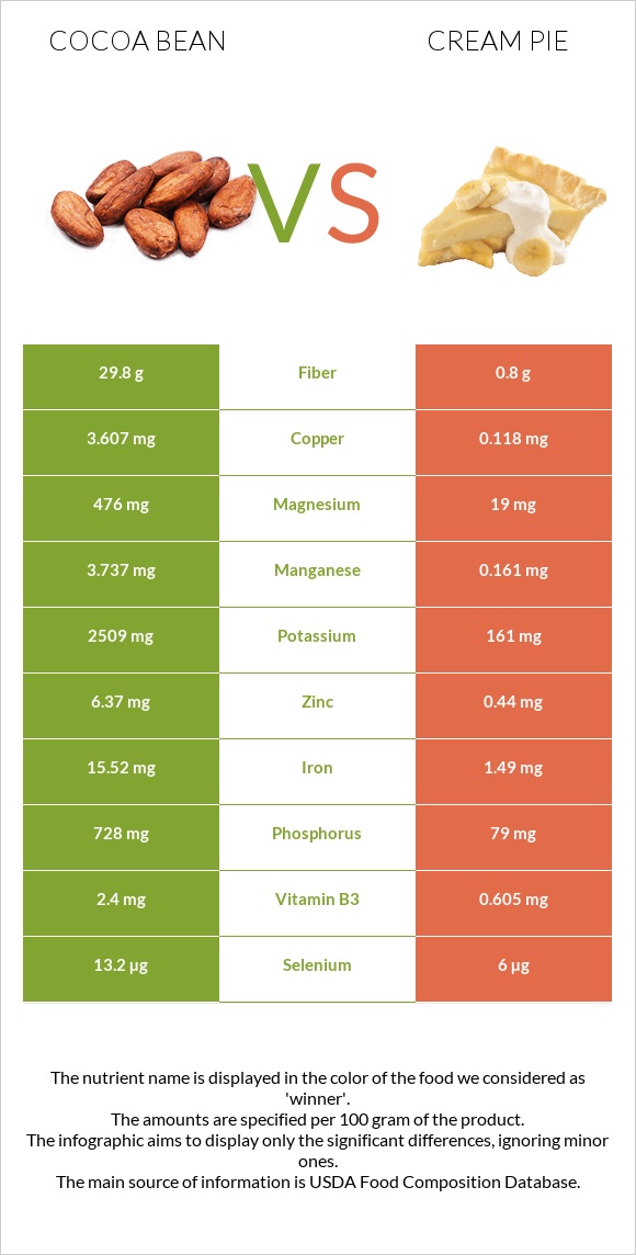 Cocoa bean vs Cream pie infographic