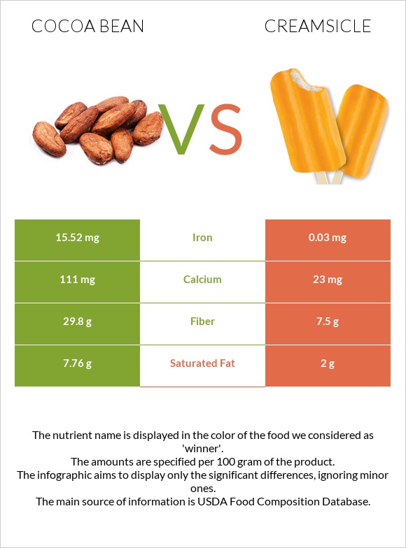 Կակաո-սերմ vs Creamsicle infographic