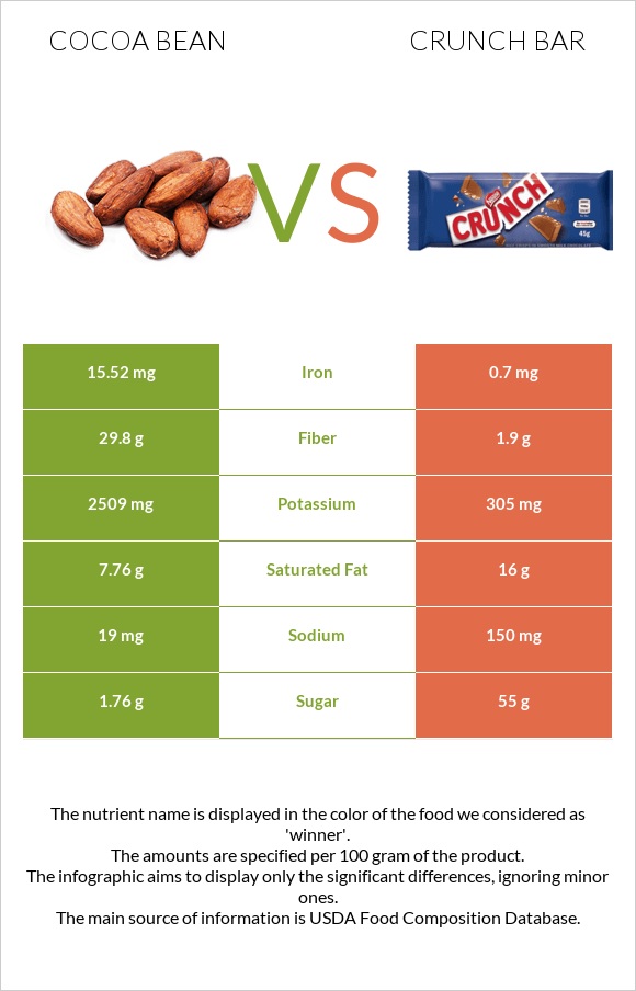 Կակաո-սերմ vs Crunch bar infographic