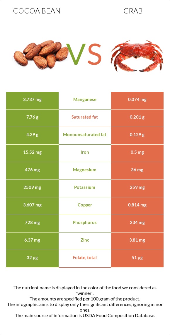 Cocoa bean vs Crab infographic
