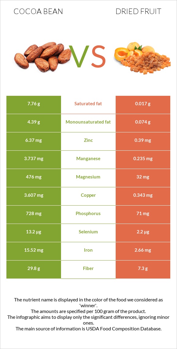 Կակաո-սերմ vs Չիր infographic