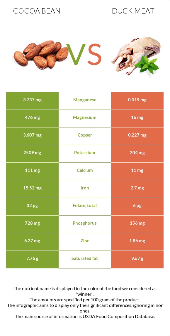 Cocoa bean vs Duck meat infographic