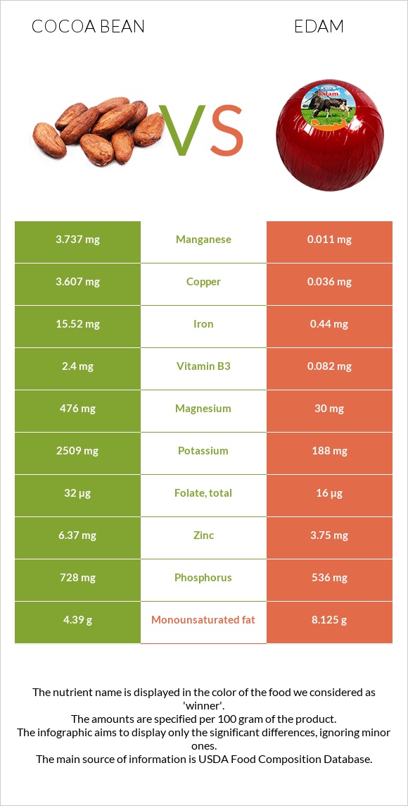 Cocoa bean vs Edam infographic