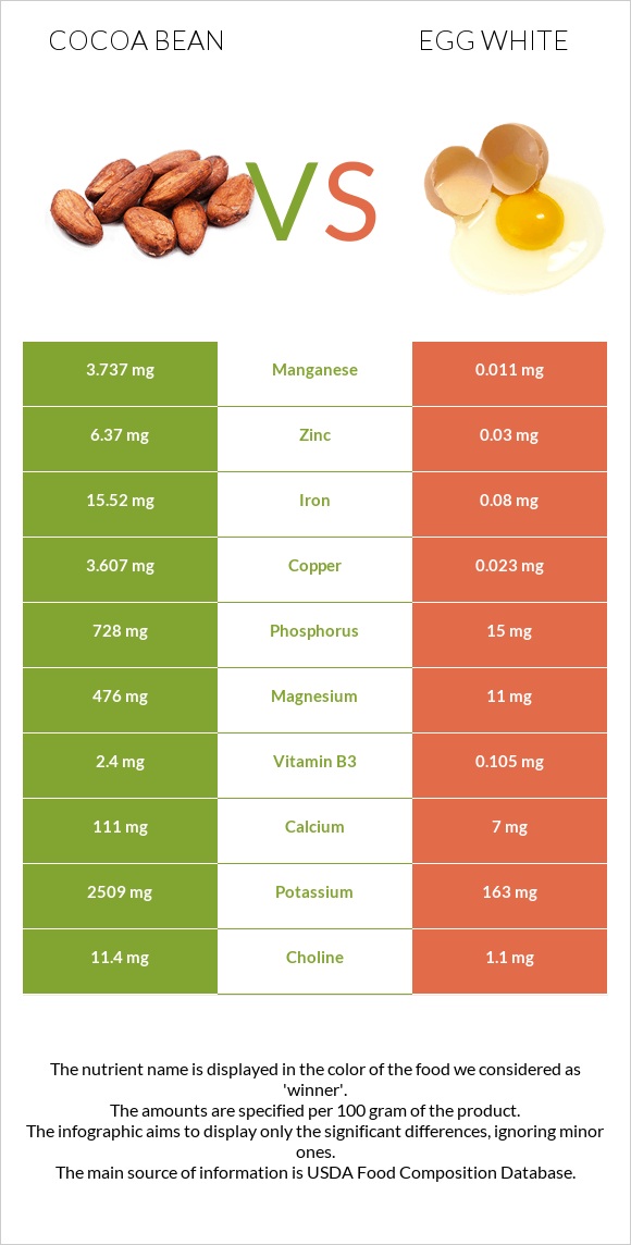 Cocoa bean vs Egg white infographic