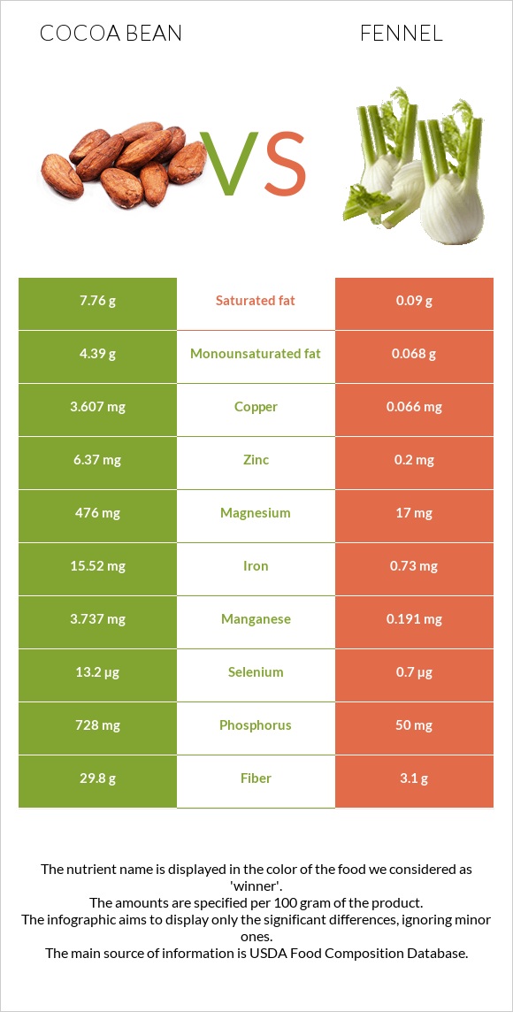 Cocoa bean vs Fennel infographic