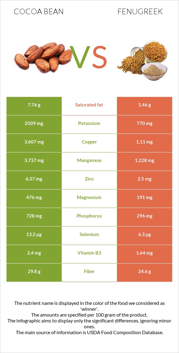 Cocoa bean vs Fenugreek infographic