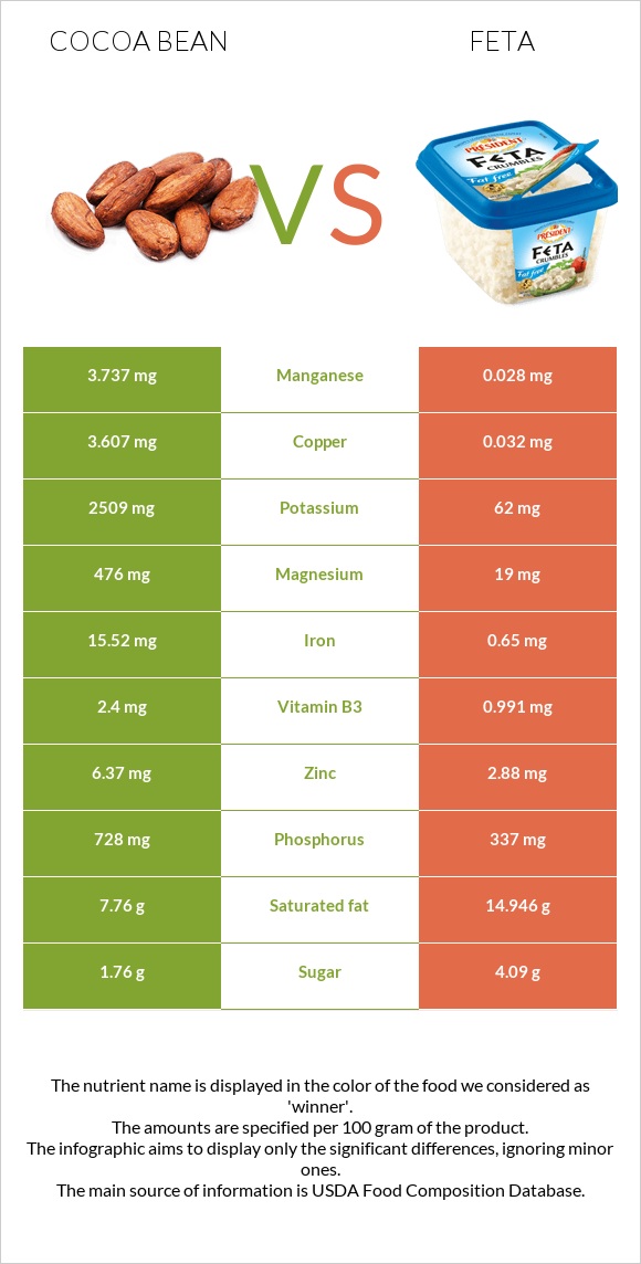 Cocoa bean vs Feta infographic