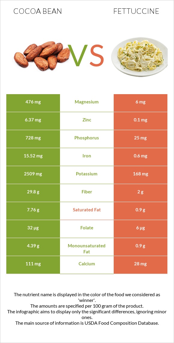 Cocoa bean vs Fettuccine infographic