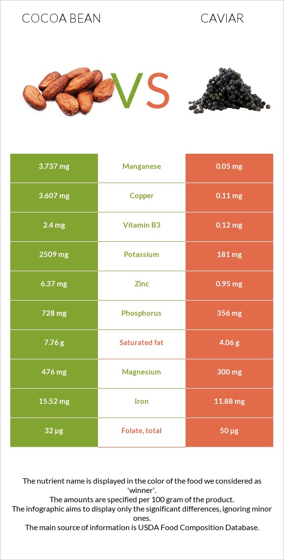 Cocoa bean vs Caviar infographic