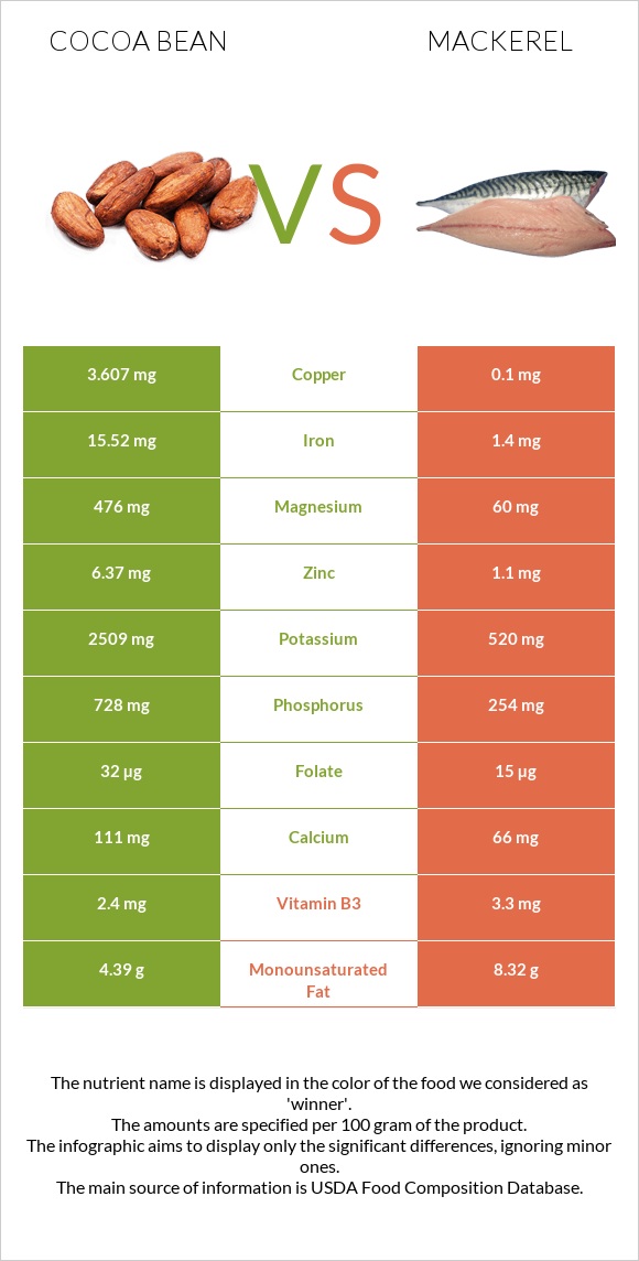 Cocoa bean vs Mackerel infographic